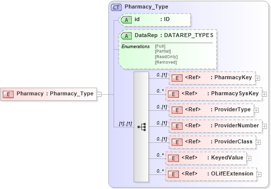 XSD Diagram of Pharmacy in schema xmlife2_20_01_xsd (Acord - Life, Annuity & Health Standards Program)