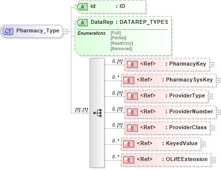 XSD Diagram of Pharmacy_Type in schema xmlife2_20_01_xsd (Acord - Life, Annuity & Health Standards Program)