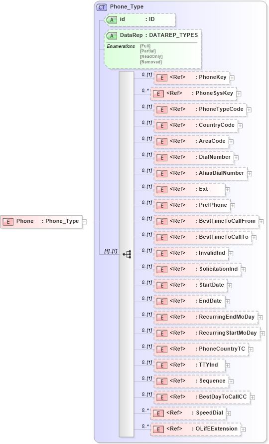 XSD Diagram of Phone in schema xmlife2_20_01_xsd (Acord - Life, Annuity & Health Standards Program)