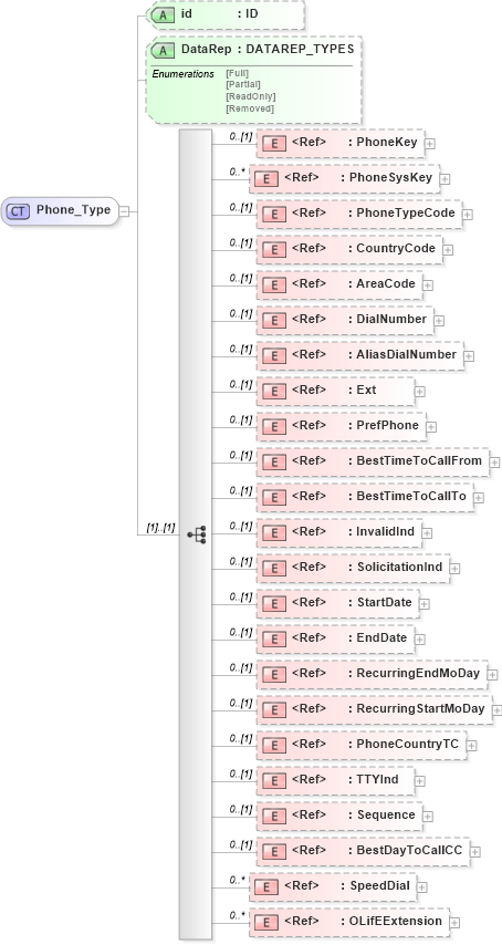 XSD Diagram of Phone_Type in schema xmlife2_20_01_xsd (Acord - Life, Annuity & Health Standards Program)