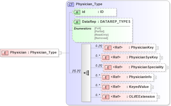XSD Diagram of Physician in schema xmlife2_20_01_xsd (Acord - Life, Annuity & Health Standards Program)