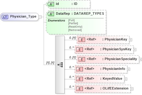 XSD Diagram of Physician_Type in schema xmlife2_20_01_xsd (Acord - Life, Annuity & Health Standards Program)