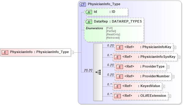 XSD Diagram of PhysicianInfo in schema xmlife2_20_01_xsd (Acord - Life, Annuity & Health Standards Program)