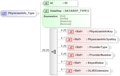 XSD Diagram of PhysicianInfo_Type in schema xmlife2_20_01_xsd (Acord - Life, Annuity & Health Standards Program)