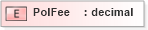 XSD Diagram of PolFee in schema xlifebase2_20_01_xsd (Acord - Life, Annuity & Health Standards Program)