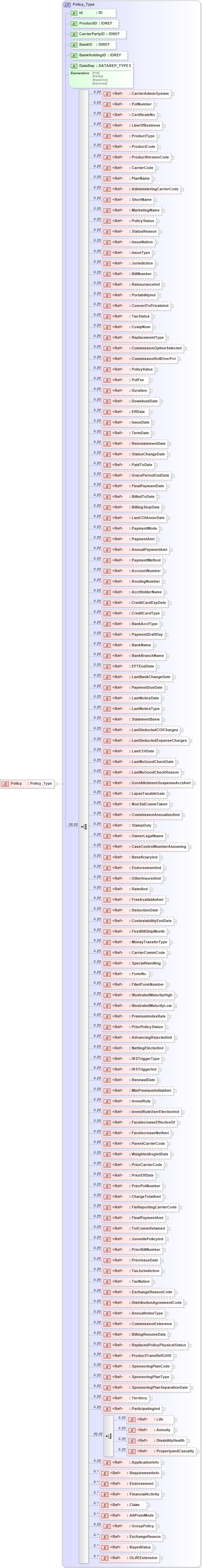 XSD Diagram of Policy in schema xmlife2_20_01_xsd (Acord - Life, Annuity & Health Standards Program)