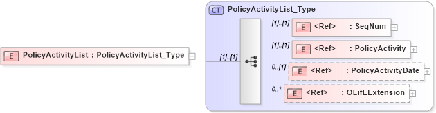 XSD Diagram of PolicyActivityList in schema txlife2_20_01_xsd (Acord - Life, Annuity & Health Standards Program)