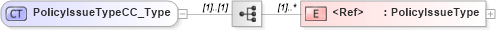 XSD Diagram of PolicyIssueTypeCC_Type in schema xmlife2_20_01_xsd (Acord - Life, Annuity & Health Standards Program)