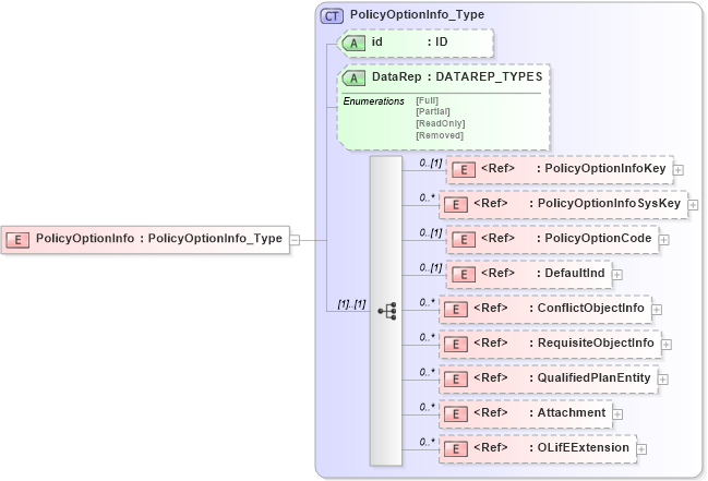 XSD Diagram of PolicyOptionInfo in schema xmlife2_20_01_xsd (Acord - Life, Annuity & Health Standards Program)