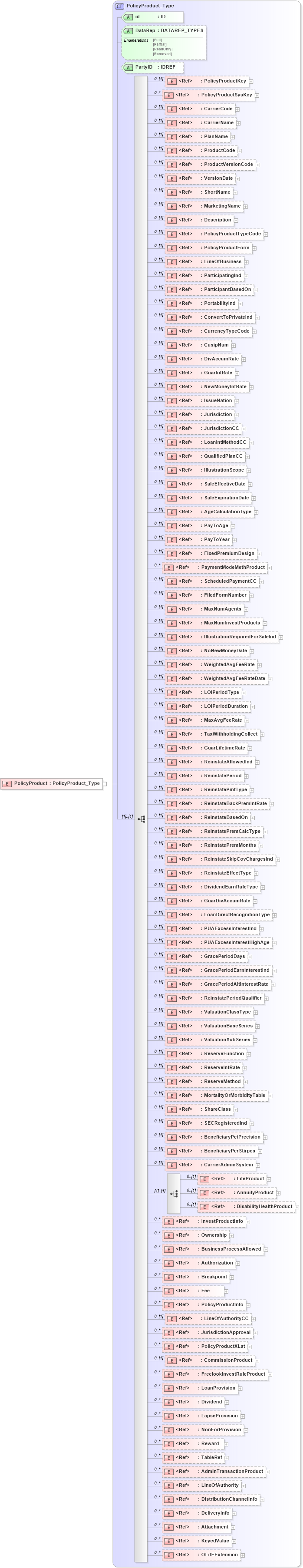 XSD Diagram of PolicyProduct in schema xmlife2_20_01_xsd (Acord - Life, Annuity & Health Standards Program)