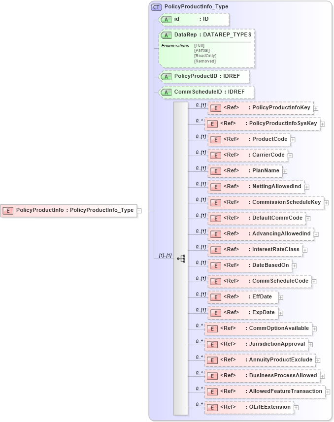 XSD Diagram of PolicyProductInfo in schema xmlife2_20_01_xsd (Acord - Life, Annuity & Health Standards Program)