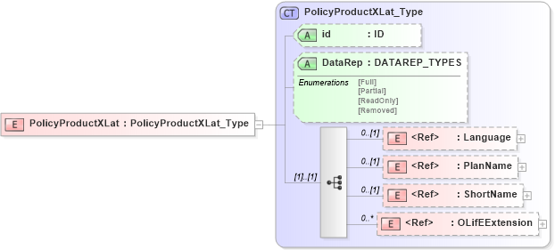 XSD Diagram of PolicyProductXLat in schema xmlife2_20_01_xsd (Acord - Life, Annuity & Health Standards Program)