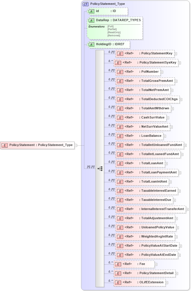 XSD Diagram of PolicyStatement in schema xmlife2_20_01_xsd (Acord - Life, Annuity & Health Standards Program)
