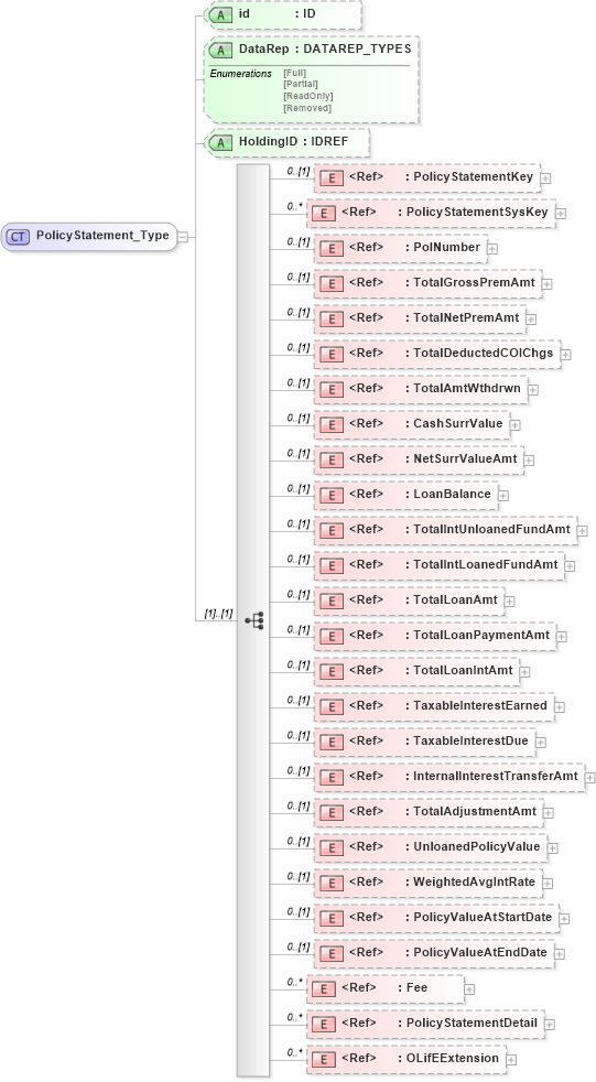 XSD Diagram of PolicyStatement_Type in schema xmlife2_20_01_xsd (Acord - Life, Annuity & Health Standards Program)