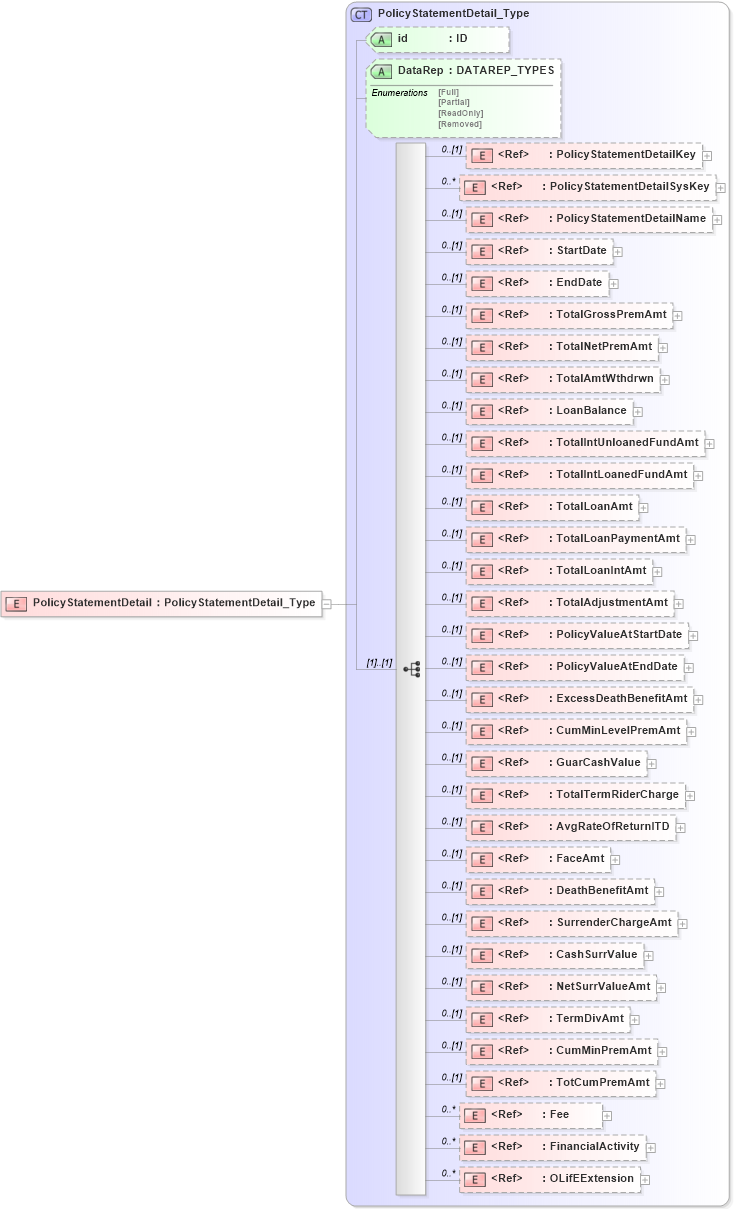 XSD Diagram of PolicyStatementDetail in schema xmlife2_20_01_xsd (Acord - Life, Annuity & Health Standards Program)