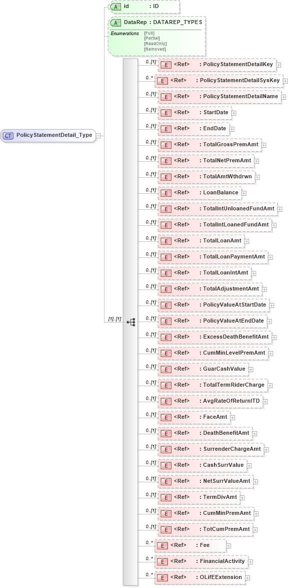 XSD Diagram of PolicyStatementDetail_Type in schema xmlife2_20_01_xsd (Acord - Life, Annuity & Health Standards Program)
