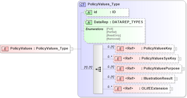 XSD Diagram of PolicyValues in schema xmlife2_20_01_xsd (Acord - Life, Annuity & Health Standards Program)