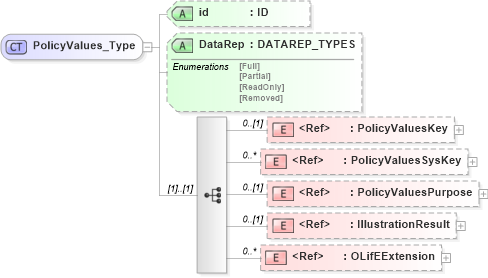 XSD Diagram of PolicyValues_Type in schema xmlife2_20_01_xsd (Acord - Life, Annuity & Health Standards Program)