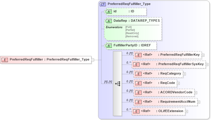 XSD Diagram of PreferredReqFulfiller in schema xmlife2_20_01_xsd (Acord - Life, Annuity & Health Standards Program)