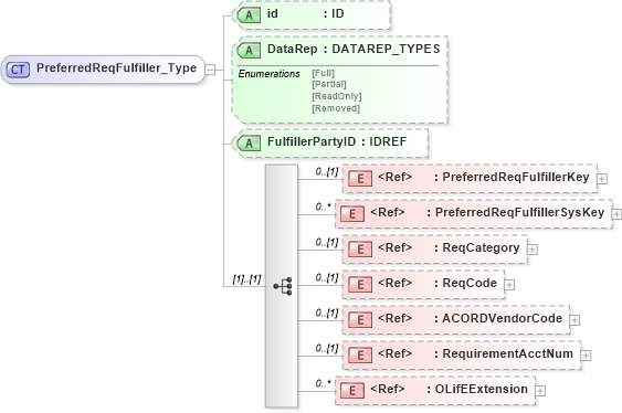 XSD Diagram of PreferredReqFulfiller_Type in schema xmlife2_20_01_xsd (Acord - Life, Annuity & Health Standards Program)