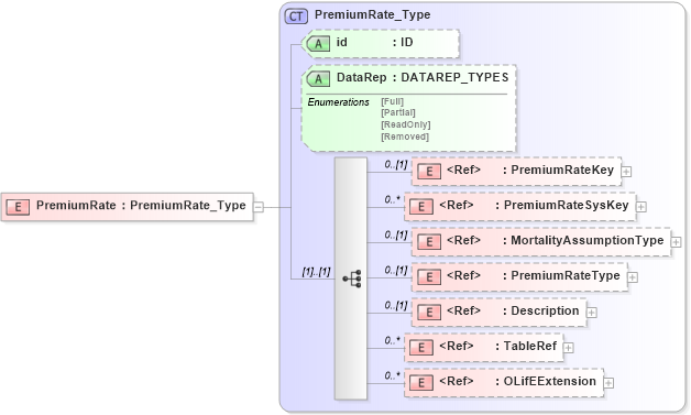 XSD Diagram of PremiumRate in schema xmlife2_20_01_xsd (Acord - Life, Annuity & Health Standards Program)