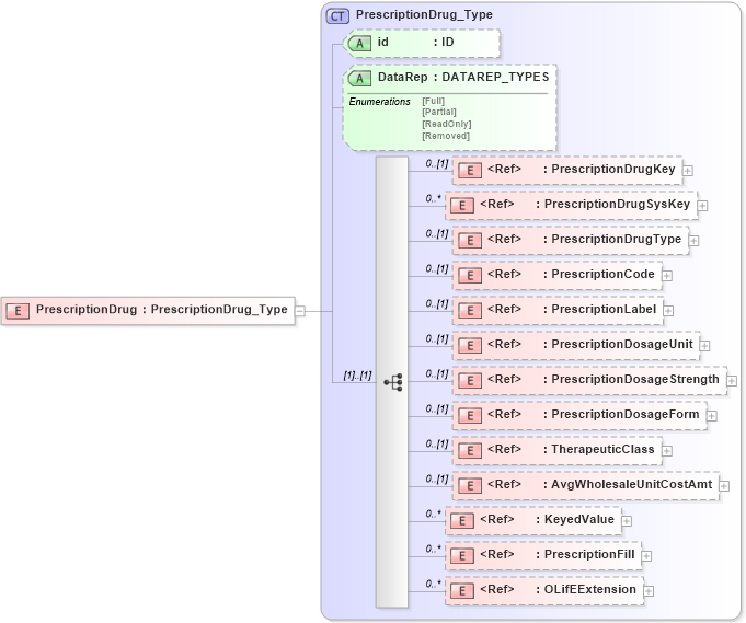 XSD Diagram of PrescriptionDrug in schema xmlife2_20_01_xsd (Acord - Life, Annuity & Health Standards Program)