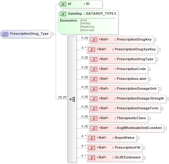 XSD Diagram of PrescriptionDrug_Type in schema xmlife2_20_01_xsd (Acord - Life, Annuity & Health Standards Program)