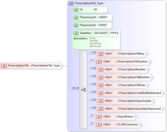 XSD Diagram of PrescriptionFill in schema xmlife2_20_01_xsd (Acord - Life, Annuity & Health Standards Program)