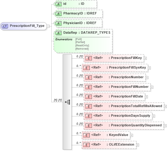 XSD Diagram of PrescriptionFill_Type in schema xmlife2_20_01_xsd (Acord - Life, Annuity & Health Standards Program)