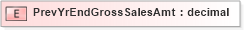 XSD Diagram of PrevYrEndGrossSalesAmt in schema xmlife2_20_01_xsd (Acord - Life, Annuity & Health Standards Program)