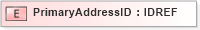 XSD Diagram of PrimaryAddressID in schema xmlife2_20_01_xsd (Acord - Life, Annuity & Health Standards Program)