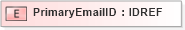 XSD Diagram of PrimaryEmailID in schema xmlife2_20_01_xsd (Acord - Life, Annuity & Health Standards Program)
