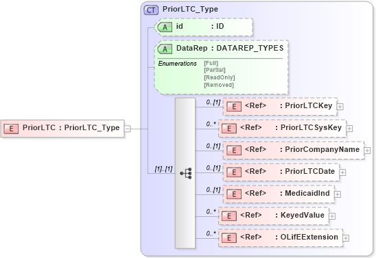 XSD Diagram of PriorLTC in schema xmlife2_20_01_xsd (Acord - Life, Annuity & Health Standards Program)