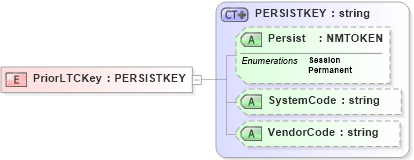XSD Diagram of PriorLTCKey in schema xmlife2_20_01_xsd (Acord - Life, Annuity & Health Standards Program)
