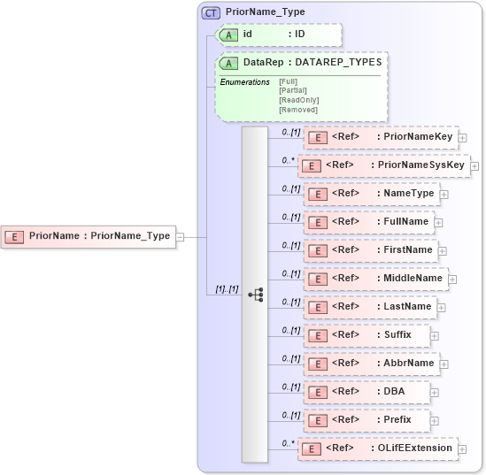 XSD Diagram of PriorName in schema xmlife2_20_01_xsd (Acord - Life, Annuity & Health Standards Program)