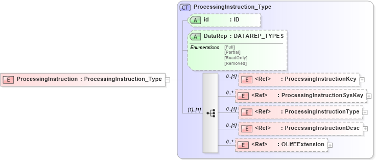 XSD Diagram of ProcessingInstruction in schema txlife2_20_01_xsd (Acord - Life, Annuity & Health Standards Program)