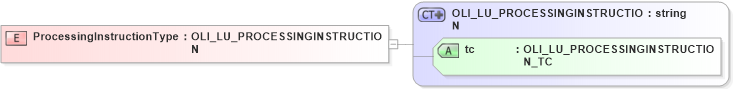 XSD Diagram of ProcessingInstructionType in schema txlife2_20_01_xsd (Acord - Life, Annuity & Health Standards Program)