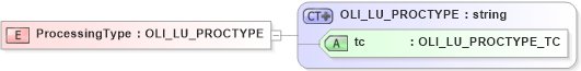 XSD Diagram of ProcessingType in schema xmlife2_20_01_xsd (Acord - Life, Annuity & Health Standards Program)