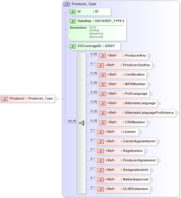 XSD Diagram of Producer in schema xmlife2_20_01_xsd (Acord - Life, Annuity & Health Standards Program)