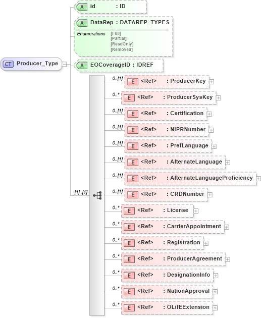 XSD Diagram of Producer_Type in schema xmlife2_20_01_xsd (Acord - Life, Annuity & Health Standards Program)