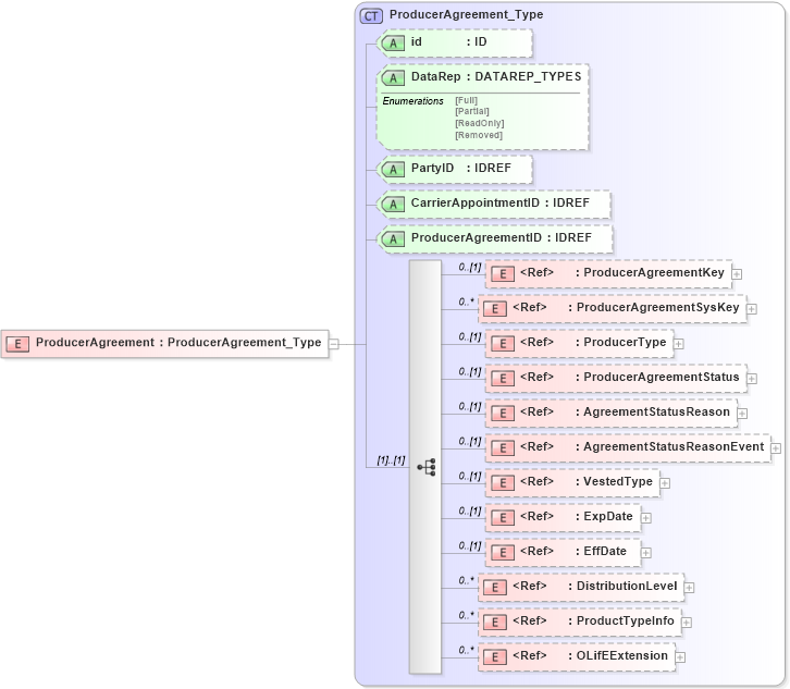 XSD Diagram of ProducerAgreement in schema xmlife2_20_01_xsd (Acord - Life, Annuity & Health Standards Program)