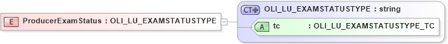 XSD Diagram of ProducerExamStatus in schema xmlife2_20_01_xsd (Acord - Life, Annuity & Health Standards Program)