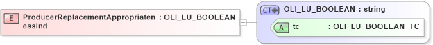 XSD Diagram of ProducerReplacementAppropriatenessInd in schema xmlife2_20_01_xsd (Acord - Life, Annuity & Health Standards Program)