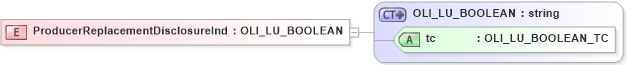 XSD Diagram of ProducerReplacementDisclosureInd in schema xmlife2_20_01_xsd (Acord - Life, Annuity & Health Standards Program)