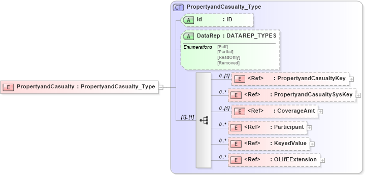 XSD Diagram of PropertyandCasualty in schema xmlife2_20_01_xsd (Acord - Life, Annuity & Health Standards Program)
