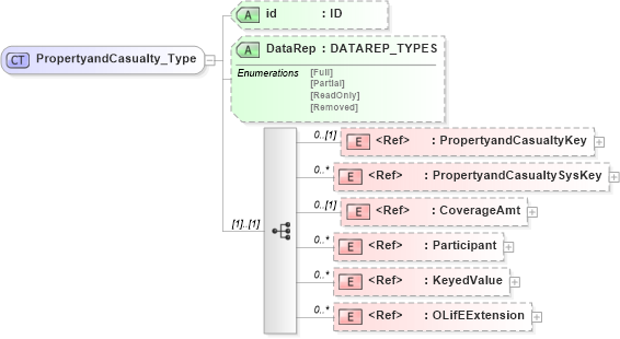 XSD Diagram of PropertyandCasualty_Type in schema xmlife2_20_01_xsd (Acord - Life, Annuity & Health Standards Program)