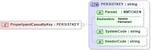 XSD Diagram of PropertyandCasualtyKey in schema xmlife2_20_01_xsd (Acord - Life, Annuity & Health Standards Program)
