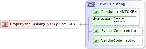 XSD Diagram of PropertyandCasualtySysKey in schema xmlife2_20_01_xsd (Acord - Life, Annuity & Health Standards Program)