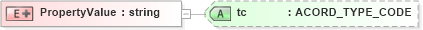 XSD Diagram of PropertyValue in schema xlifebase2_20_01_xsd (Acord - Life, Annuity & Health Standards Program)