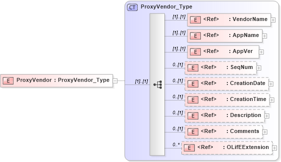 XSD Diagram of ProxyVendor in schema txlife2_20_01_xsd (Acord - Life, Annuity & Health Standards Program)